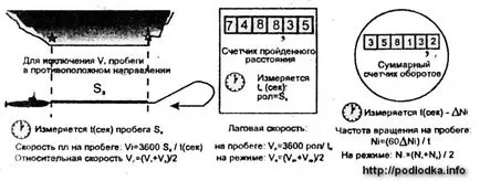 Определяне на разстоянието, изминато от превозното средство