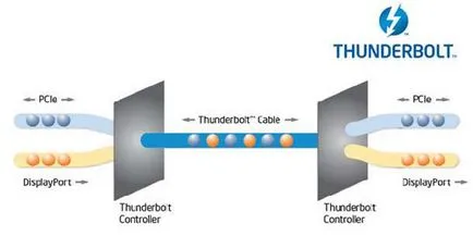 Experiența în echipamente de operare pentru a sprijini Thunderbolt