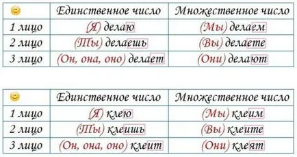 conjugări închidere verbelor 1 și 2, ortografia