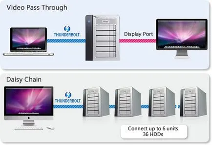 Experiența în echipamente de operare pentru a sprijini Thunderbolt