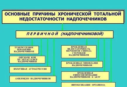 insuficiență suprarenală acută și cronică (gipokortitsizm) simptome, tratament