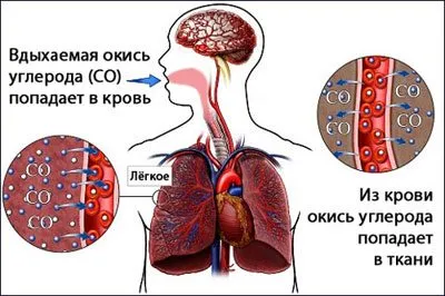 Отравяне от продуктите от горенето и дим първа помощ