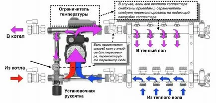 сортове Отоплителна система и техните характеристики