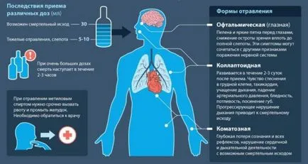 Отравяне с метилов алкохол най-вредните за здравето на човека