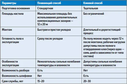 Паркет относно методи