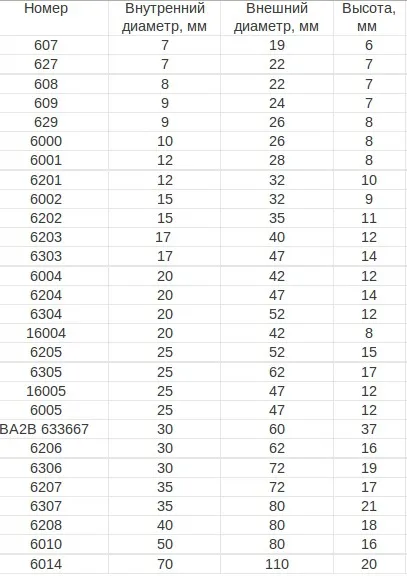 Alegerea dimensiunilor rulmentului