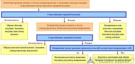 Защо да не се зарежда на скутер, скутер