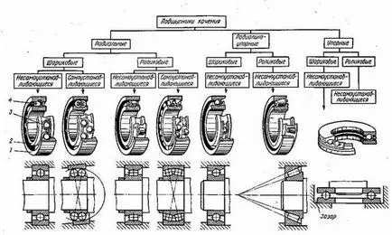 Alegerea dimensiunilor rulmentului