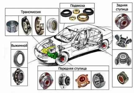 Alegerea dimensiunilor rulmentului