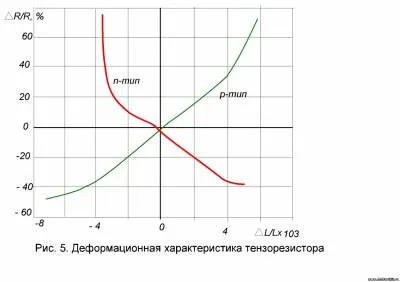 Semiconductor ellenállások - az elektronika alapjai - útmutató - útmutató elektrosluzhby