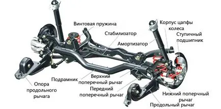 Suspendarea a ceea ce este tipuri de caracteristici de design de suspensie auto și de bază pentru depanare