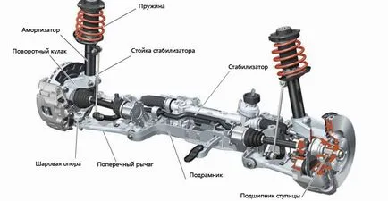 Suspendarea a ceea ce este tipuri de caracteristici de design de suspensie auto și de bază pentru depanare