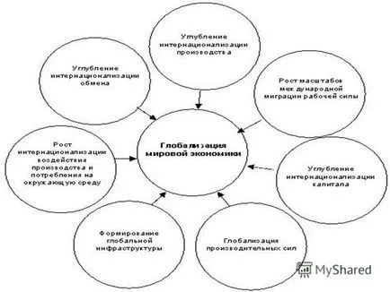 Представяне на глобализацията