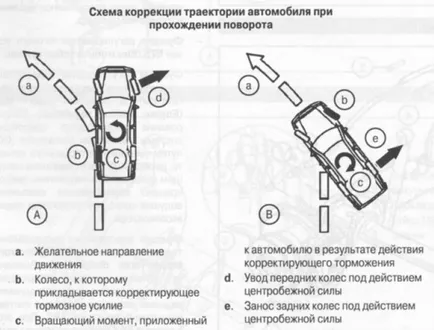 кола недозавиване - превишението и недостатъчното