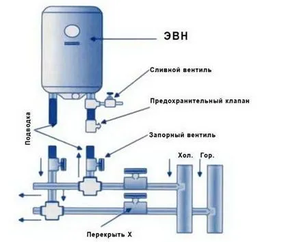 Dispozitiv de supapă de siguranță pentru un încălzitor de apă, principiul de funcționare, scopul - ușor