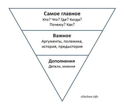 Член правилно обърната пирамида, студио маркетинг съдържание мощност на думата