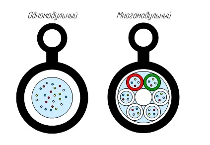 Як влаштований оптоволоконний кабель