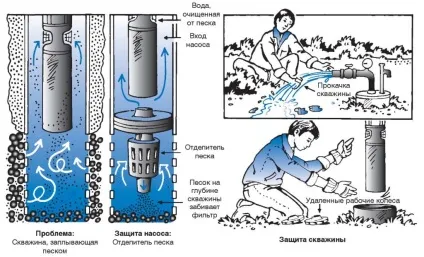 Як збільшити дебіт свердловини за допомогою промивання (дебіт) Як збільшити дебіт свердловини за допомогою промивання