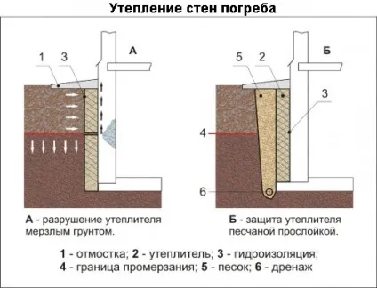 Як утеплити погріб в гаражі основні рекомендації (основні) Як утеплити погріб в гаражі основні рекомендації