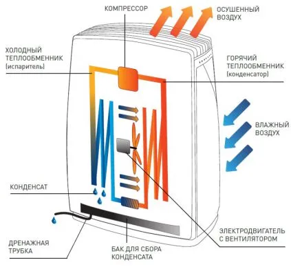 Principiul de funcționare al uscătorului de aer, aplicația dispozitiv, clasificarea