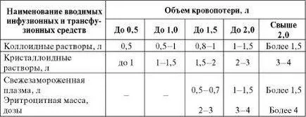 Принципите на лечение на остра загуба на кръв