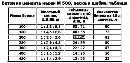 Получаване на бетона от СВС