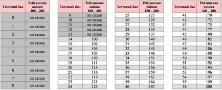 rata de trecere în 2017 un off Ucraina un punctaj de trecere la un off la toate materiile