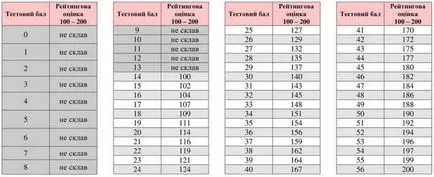 rata de trecere în 2017 un off Ucraina un punctaj de trecere la un off la toate materiile