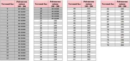 rata de trecere în 2017 un off Ucraina un punctaj de trecere la un off la toate materiile