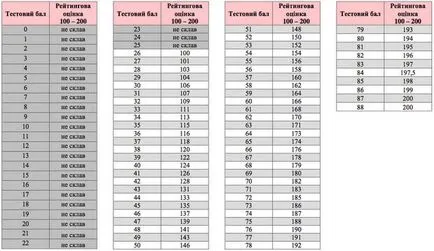 Минете процент през 2017 г. почти Украйна Минималният резултат на почти по всички предмети