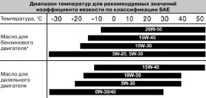 етикетиране на декодиране на маслото в двигателя - което означава класификацията на видео