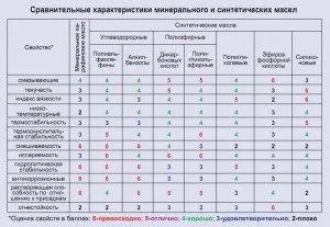 етикетиране на декодиране на маслото в двигателя - което означава класификацията на видео