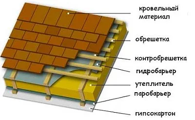 Calculul lungimii liniei, de încărcare, secțiune transversală și numărul de căpriori pe acoperiș