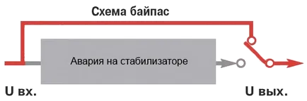 байпас операция на системата в UPS