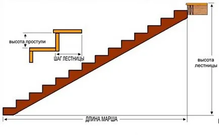 Размер на стълба стъпки стандарти ГОСТ и в етапа на сграда и скоростта на ширина, оптималната схема, удобен и