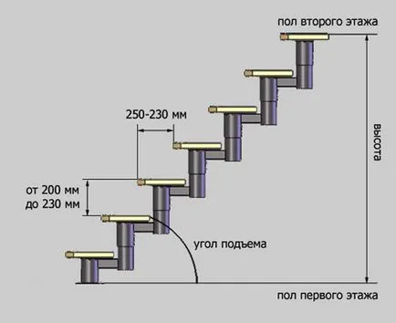 Размер на стълба стъпки стандарти ГОСТ и в етапа на сграда и скоростта на ширина, оптималната схема, удобен и