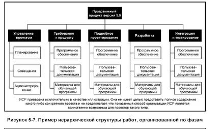 Препоръки за изграждането на WBS