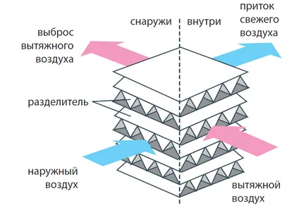 въздушен топлообменник за дома със собствените си ръце за управление на производството