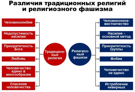 Религиозните войни вчера и днес, независимо дали религии в програма конфликт на XXI век