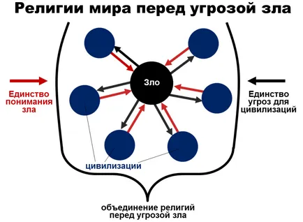 Религиозните войни вчера и днес, независимо дали религии в програма конфликт на XXI век