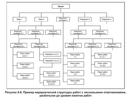 Препоръки за изграждането на WBS