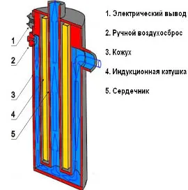 Домашна индукционни съвети схема котли