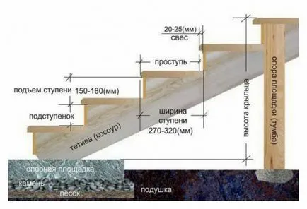 Casa din lemn Descrierea procesului de intrare scara si fotografie