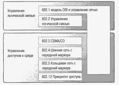 Мрежа модел OSI