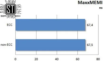 Tehnologia Server - ecc vs efect de memorie non-ECC privind performanța tipului de procesor