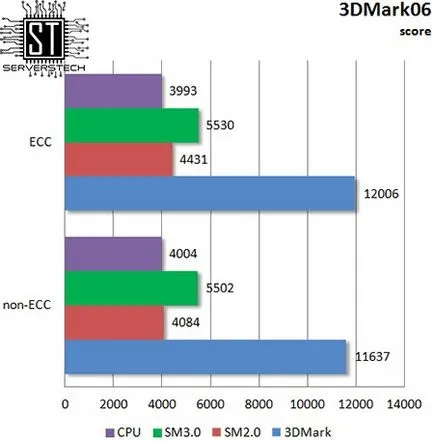 Tehnologia Server - ecc vs efect de memorie non-ECC privind performanța tipului de procesor