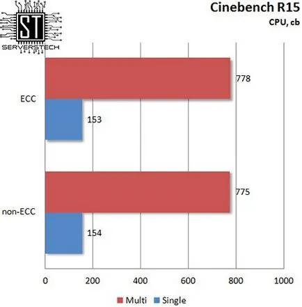 Сървър технология - ECC срещу не-ECC памет ефект върху изпълнението на типа на процесора