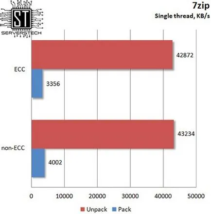 Сървър технология - ECC срещу не-ECC памет ефект върху изпълнението на типа на процесора