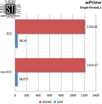 Сървър технология - ECC срещу не-ECC памет ефект върху изпълнението на типа на процесора