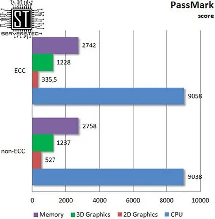 Tehnologia Server - ecc vs efect de memorie non-ECC privind performanța tipului de procesor